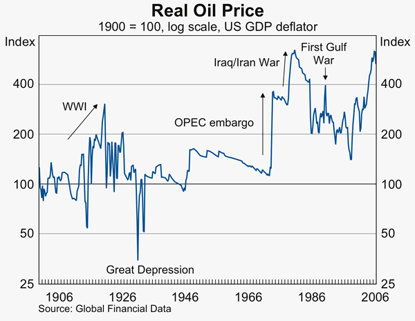 Graph 7: Real Oil Price