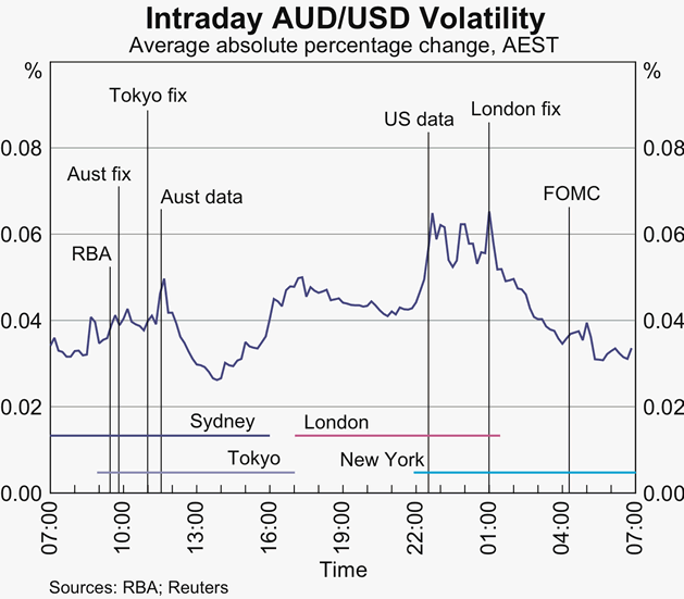 Graph 1: Intraday AUD/USD Volatility