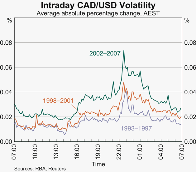 Graph 10: Intraday CAD/USD Volatility