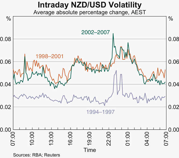 Graph 11: Intraday NZD/USD Volatility