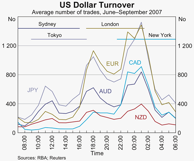Graph 12: US Dollar Turnover