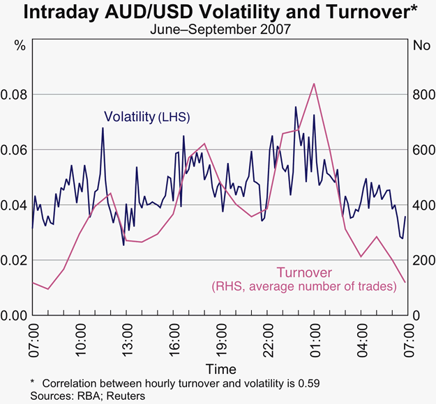 Graph 13: Intraday AUD/USD Volatility and Turnover