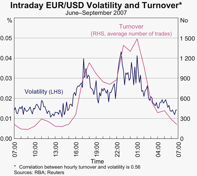Graph 14: Intraday EUR/USD Volatility and Turnover