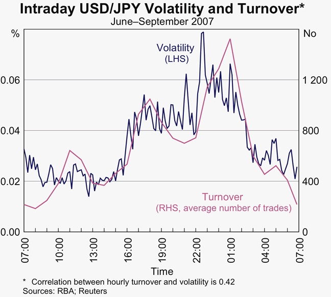 Graph 15: Intraday USD/JPY Volatility and Turnover