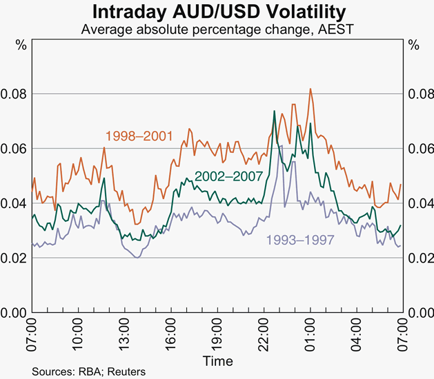Graph 2: Intraday AUD/USD Volatility
