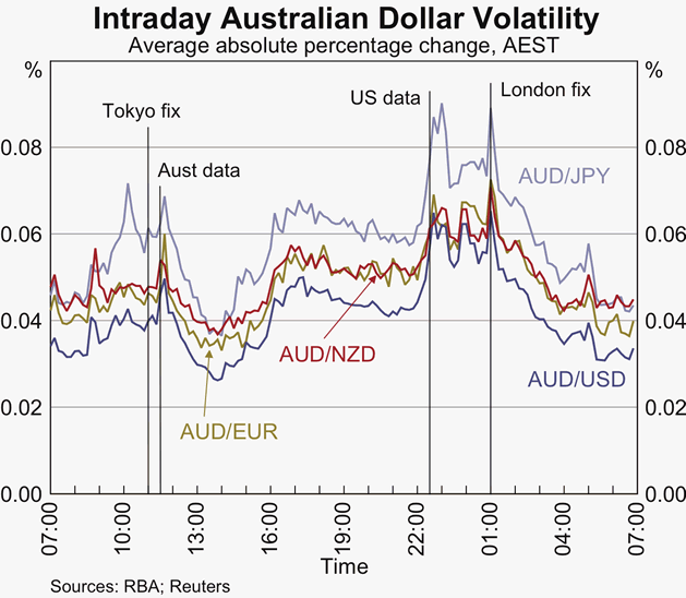 Graph 3: Intraday Australian Dollar Volatility