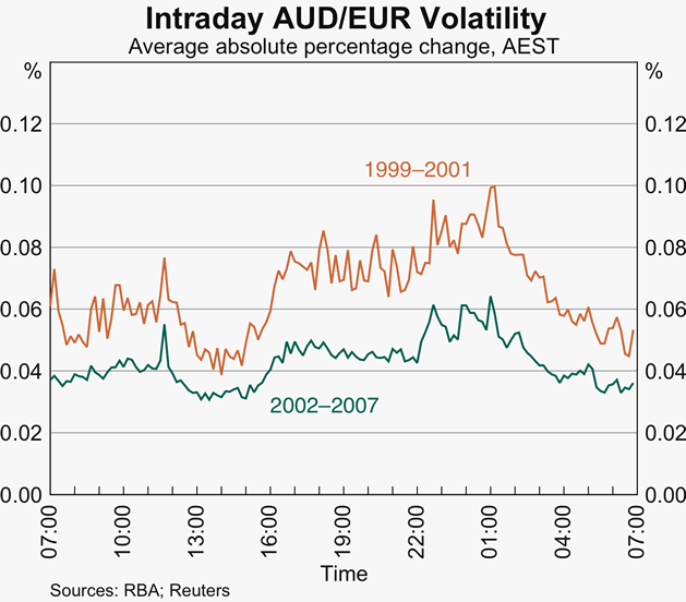 Graph 4: Intraday AUD/EUR Volatility