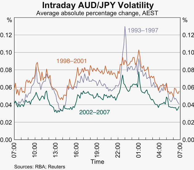 Graph 5: Intraday AUD/JPY Volatility