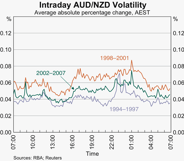 Graph 6: Intraday AUD/NZD Volatility