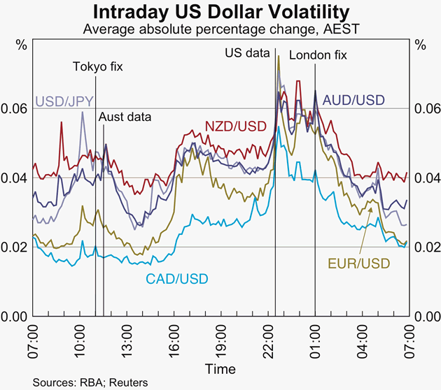Graph 7: Intraday US Dollar Volatility