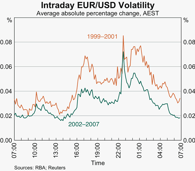 Graph 8: Intraday EUR/USD Volatility