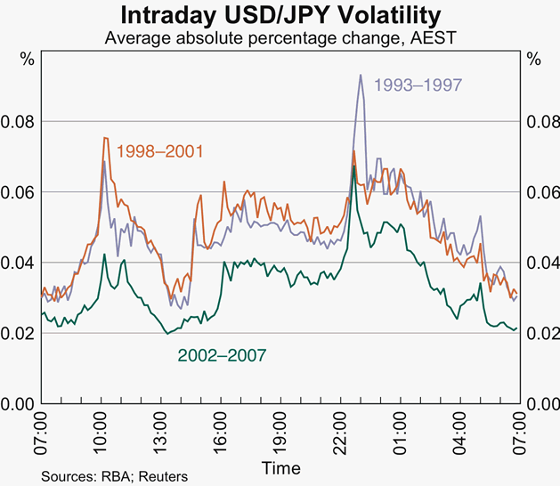 Graph 9: Intraday USD/JPY Volatility
