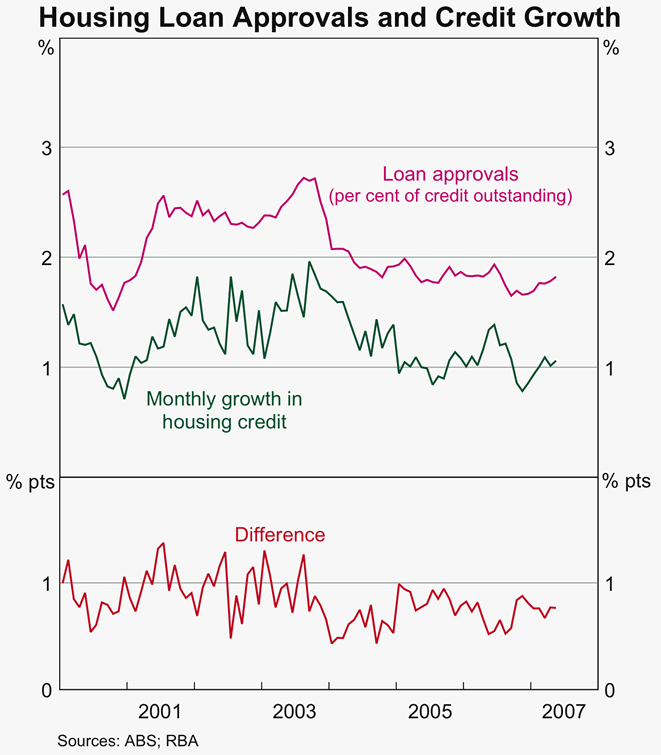 Graph 1: Housing Loan Approvals and Credit Growth