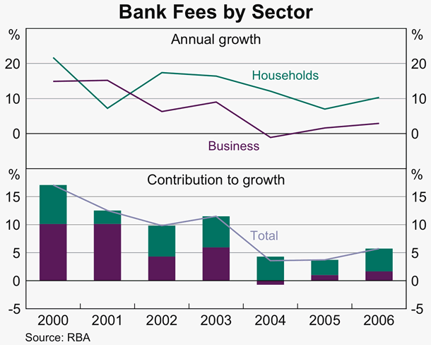Graph 2: Bank Fees by Sector