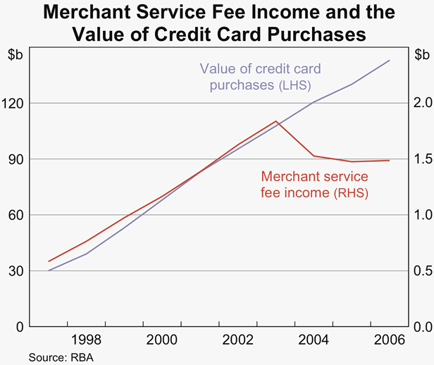 Graph 3: Merchant Service Fee Income and the Value of Credit Card Purchases