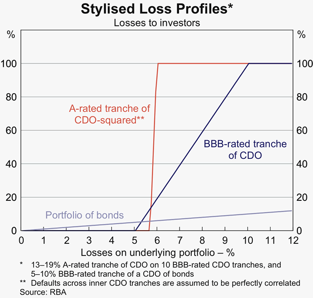Graph A2: Stylised Loss Profiles