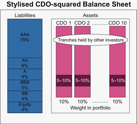 Graph 2: Stylised CDO-squared Balance Sheet