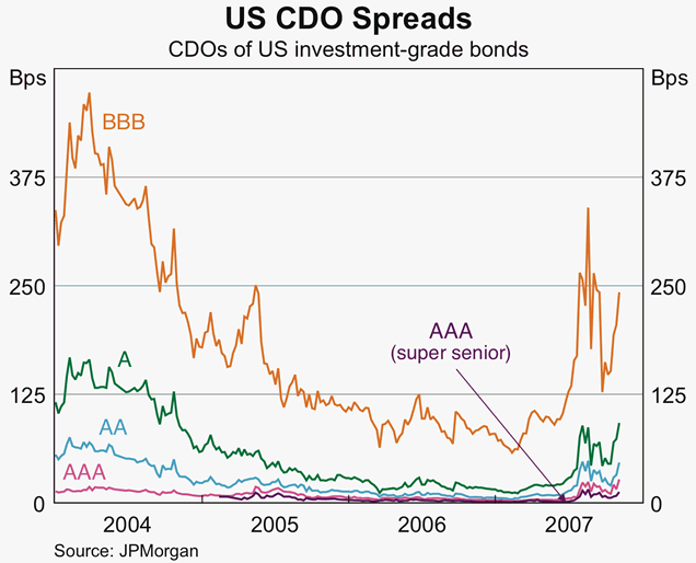 Graph 8: US CDO Spreads