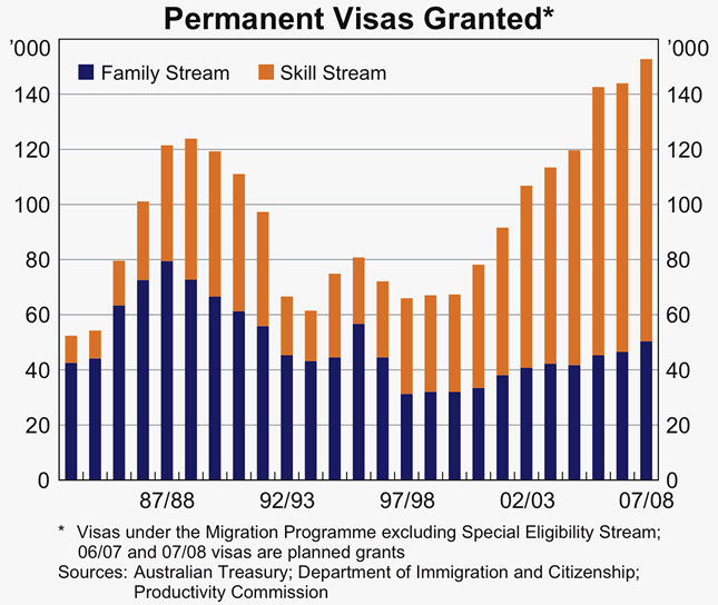 Graph 1: Permanent Visas Granted
