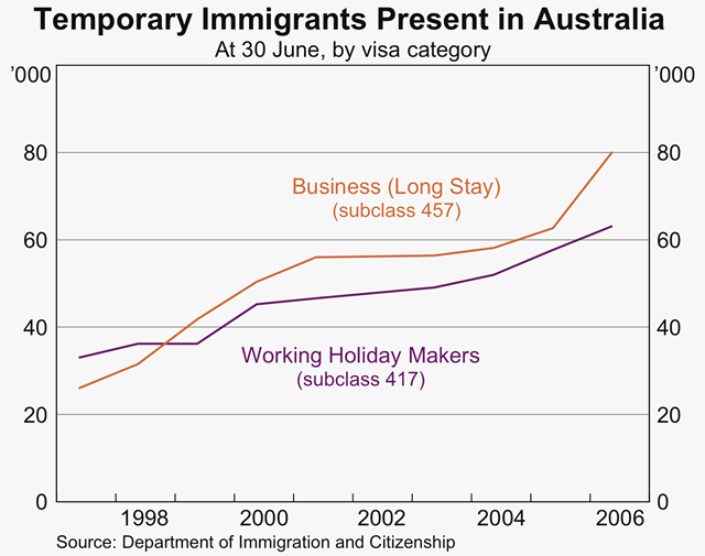 Graph 2: Temporary Immigrants Present in Australia