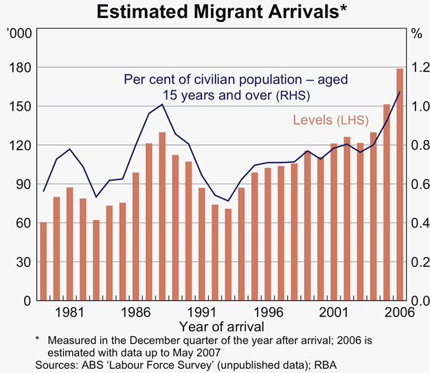 Graph 3: Estimated Migrant Arrivals