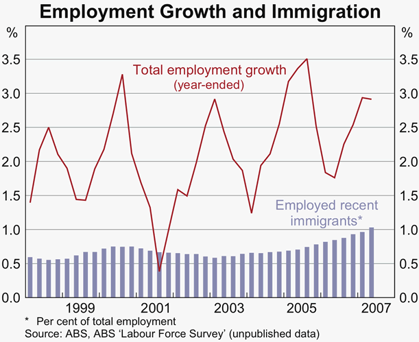 Graph 4: Employment Growth and Immigration