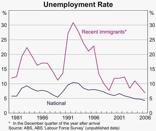 Graph 5: Unemployment Rate