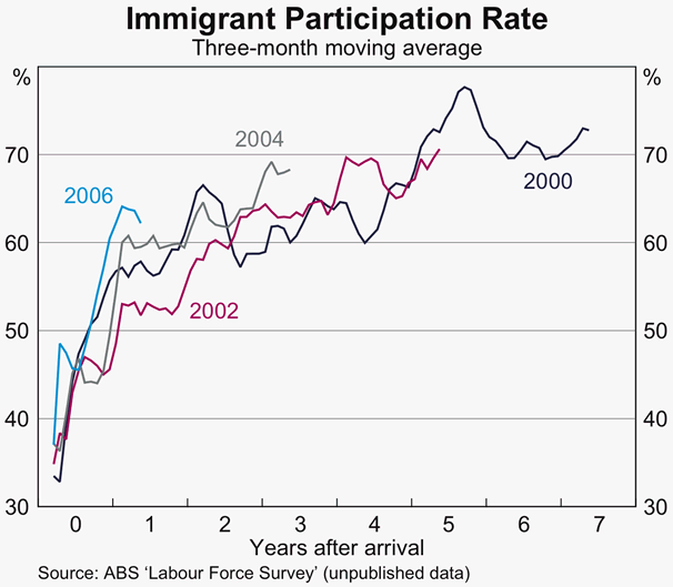 Graph 7: Immigrant Participation Rate