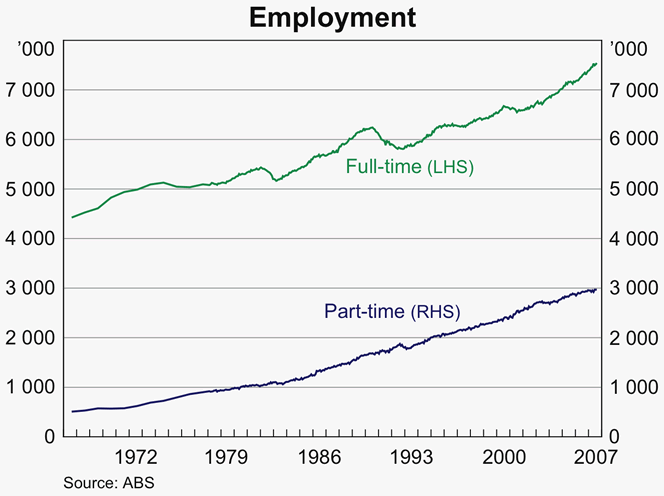Graph 1: Employment