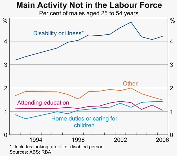 Graph 10: Main Activity Not in the Labour Force