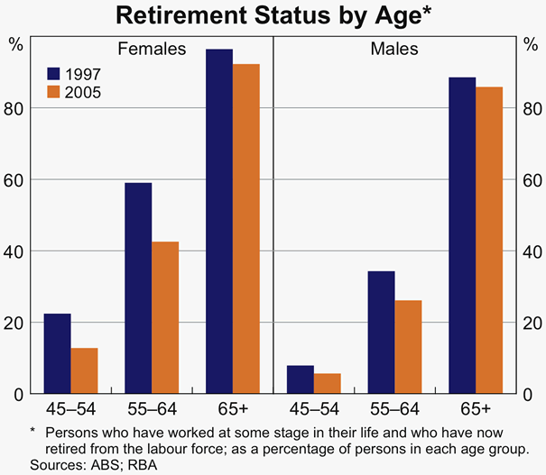 Graph 11: Retirement Status by Age