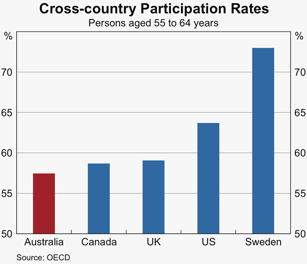 Graph 12: Cross-country Participation Rates