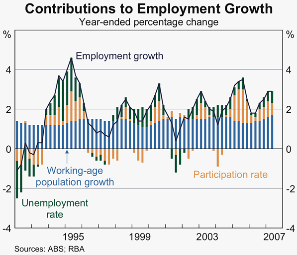 Graph 3: Contributions to Employment Growth