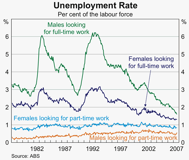Graph 4: Unemployment Rate