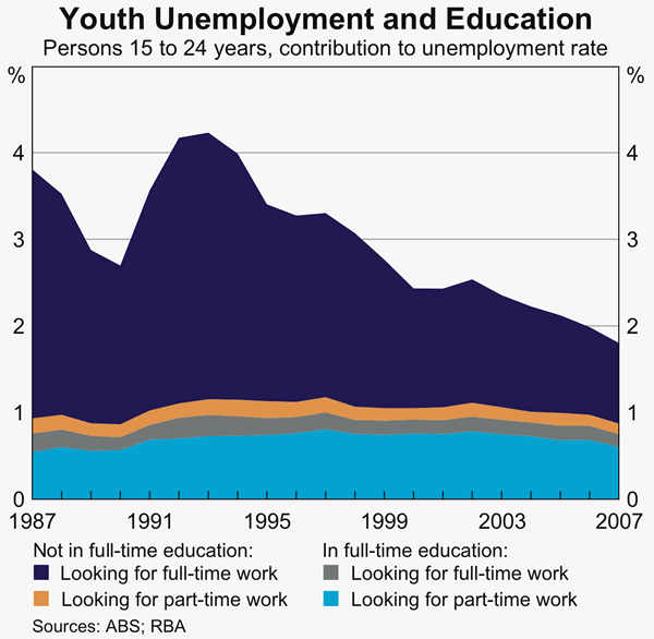 Graph 5: Youth Unemployment and Education