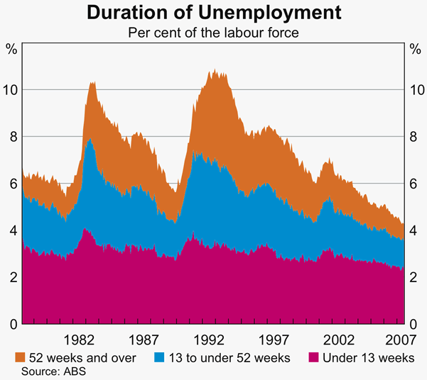 Graph 6: Duration of Unemployment
