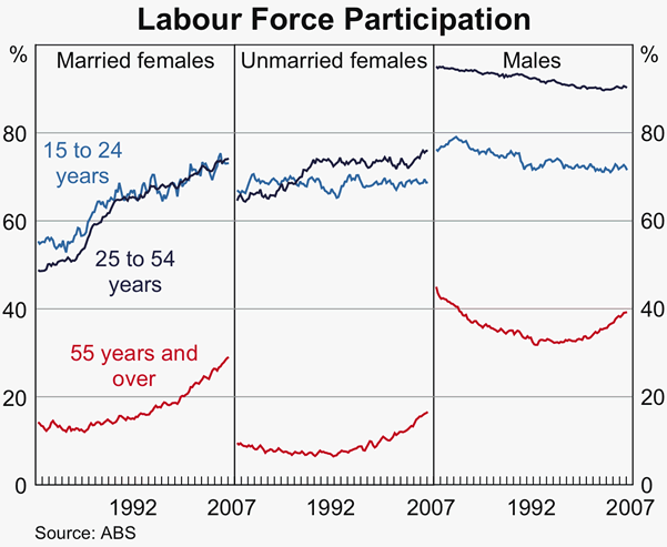 Graph 7: Labour Force Participation
