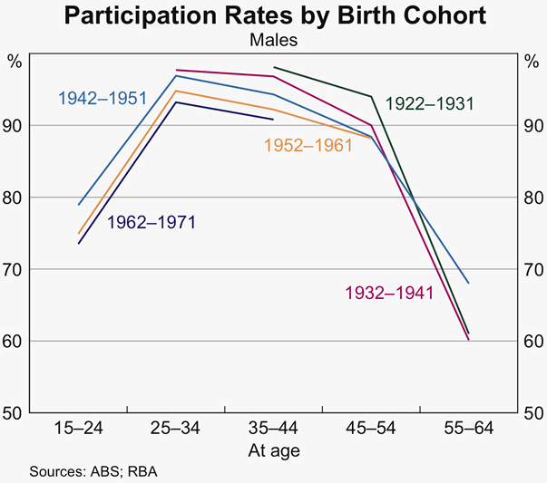 Graph 9: Participation Rates by Birth Cohort