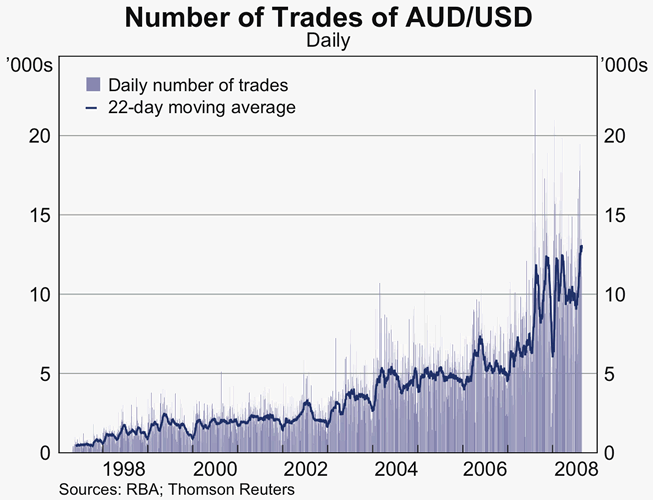 Graph 1: Number of Trades of AUD/USD