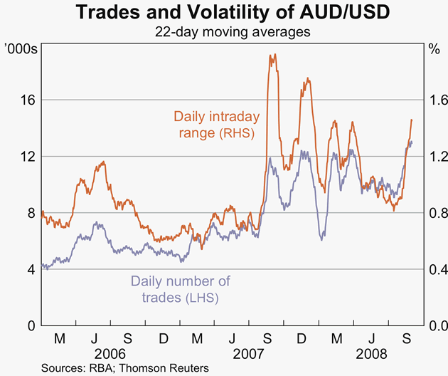 Graph 2: Trades and Volatility of AUD/USD