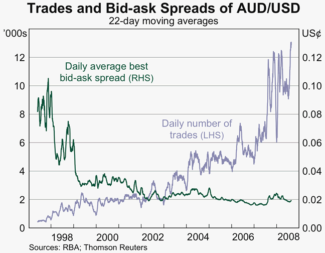 Graph 3: Trades and Bid-ask Spreads of AUD/USD