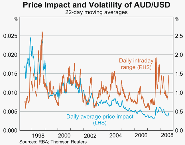 Graph 4: Price Impact and Volatility of AUD/USD