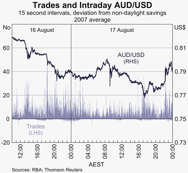 Graph 5: Trades and Intraday AUD/USD