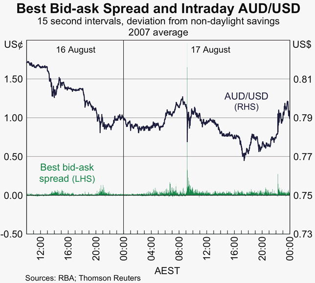 Graph 6: Best Bid-ask Spread and Intraday AUD/USD