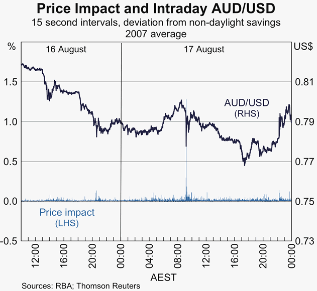 Graph 7: Price Impact and Intraday AUD/USD