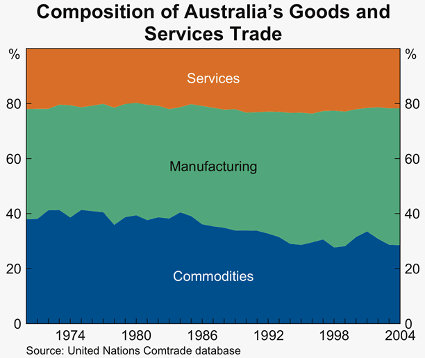 Graph 1: Composition of Australia's Goods and Services Trade