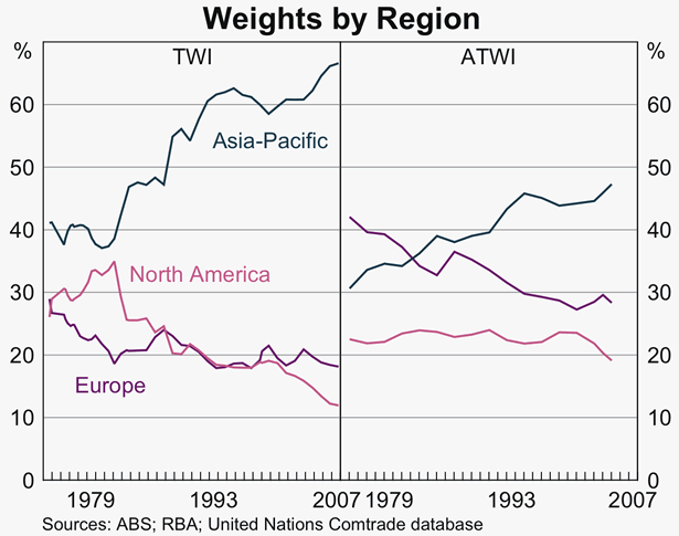 Graph 2: Weights by Region