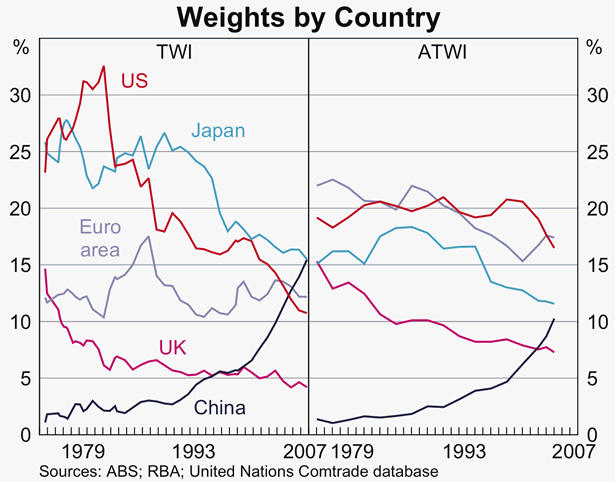 Graph 3: Weights by Country
