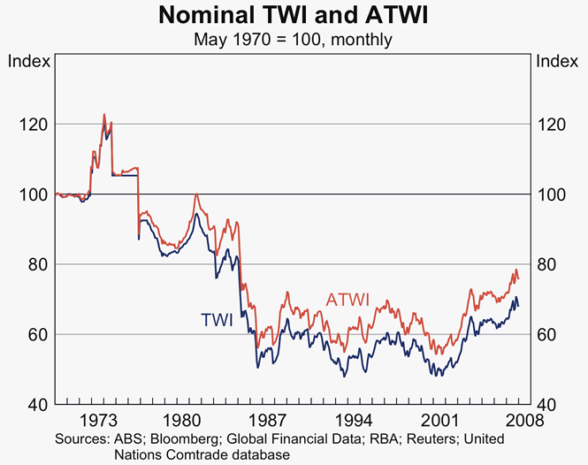 Graph 4: Nominal TWI and ATWI