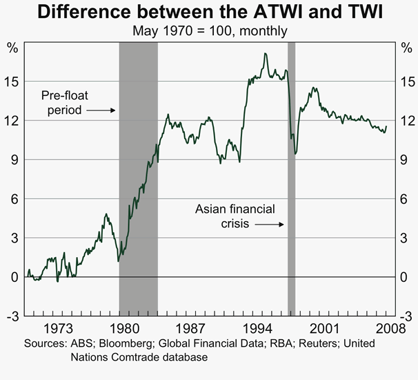Graph 5: Difference between the ATWI and TWI